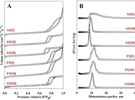 Figura  III.5  Izotermele de adsorbție/desorbție ( A ) și distribuția mărimii porilor ( B)  pentru  materialele sintetizate prin metoda ajustării de pH