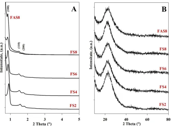 Figura  III.1  Difractograme  de  raze  X  la  unghiuri  mici  (A)  și la unghiuri mari  (B)  pentru  materialele Fe-SBA- 15 în formă calcinată 