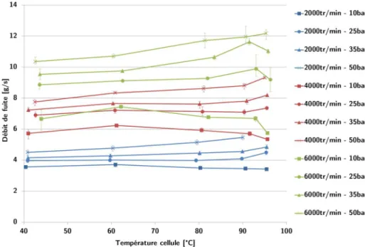 Figure 3.4.2 – Débit de fuite en fonction de la température d’alimentation - N12; h r 10