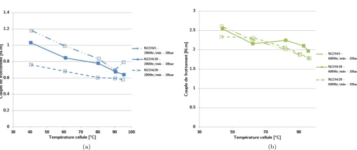 Figure 3.6.1 – Comparaison du couple de frottement en fonction de la température d’alimentation pour différentes profondeurs de rainures - N12; h r 5, 10, 20