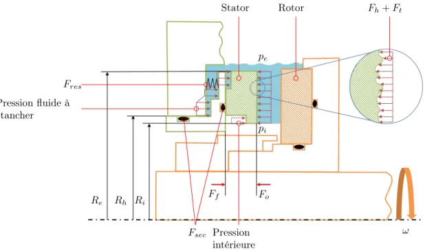 Figure 0.5 – Bilan des forces appliquées à l’élément flottant de la garniture mécanique