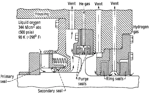 Figure 0.8 – Système d’étanchéité de la turbopompe LOx du moteur SSME [All79]