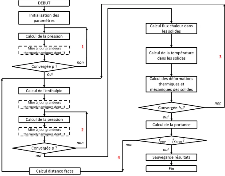 Figure 2.5.6 – Synoptique du code de calcul par éléments finis SGGS