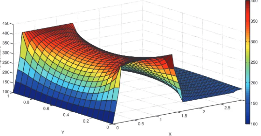 Figure 6. Multidimensional solution particularized for the optimal temperature after reconfiguring the system: u(x, y, θ ∗ 1 , θ est2 ).