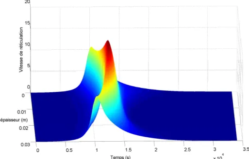 figure 1.1 – Exemple de la cin´etique de r´eticulation selon le mod`ele de Bailleul