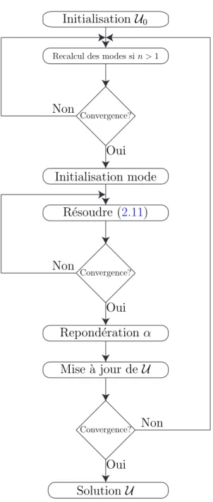 figure 2.4 – Algorithme de calcul PGD, n ´etant le nombre de modes calcul´es
