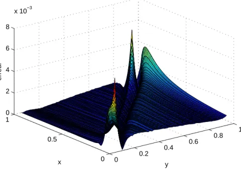 figure 2.7 – Erreur relative entre la solution ´el´ements finis et la solution PGD