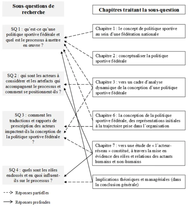 Figure 4 : complémentarité envisagée entre les chapitres, dans la réponse aux sous- sous-questions de recherche 