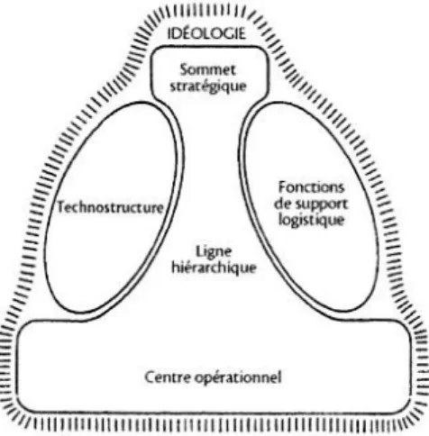 Figure 11 : les six composantes de base de l’organisation, d’après Mintzberg (1982) 