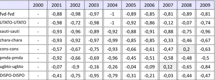 Tableau 17 : Corrélations entre assimilations et reliquats et défauts, réorganisations toutes OTEX 