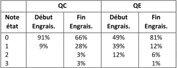 Tableau 1 : Fréquence des notes d’état de la queue en début et fin  d’engraissement pour des porcs à queue entière (QE) et à queue 