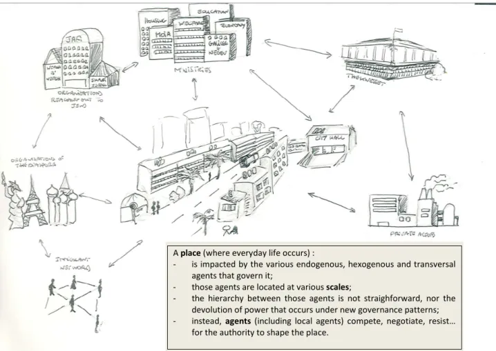 Figure 2.2. Conceptual framework: a dialectic between place, scale and agency. Realised by  Amandine Desille 