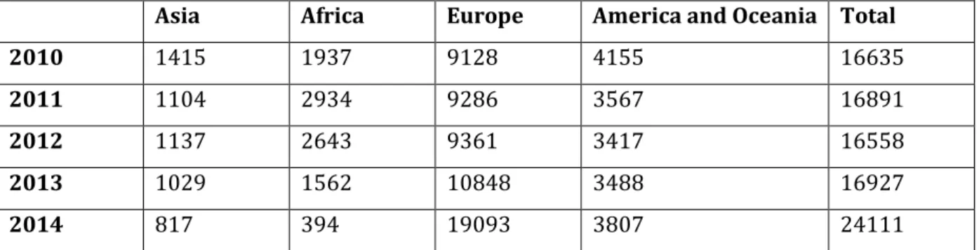 Table 3.1. Immigration by year by continent of origin. Source: CBS (2015d). 