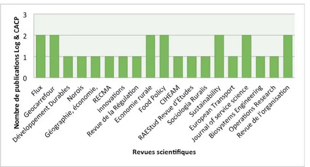 Figure 6 - Revues ciblées par 26 publications scientifiques traitant de la logistique des chaines  alimentaires courtes et nombre de publication par revue