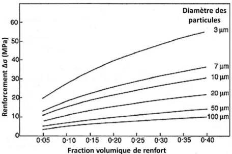 Figure I-15  : Renforcement en fonction de la fraction volumique et de la taille des particules de renfort, d’après  [27]