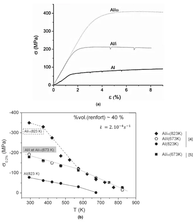 Figure I-36 : (a) Courbes contrainte- déformation en compression à température ambiante de l’aluminium pur et des  composites Al/i-Al-Cu-Fe et Al/  -Al-Cu-Fe [51] , (b) variation de la contrainte d’écoulement σ 0,2%  en fonction de la 
