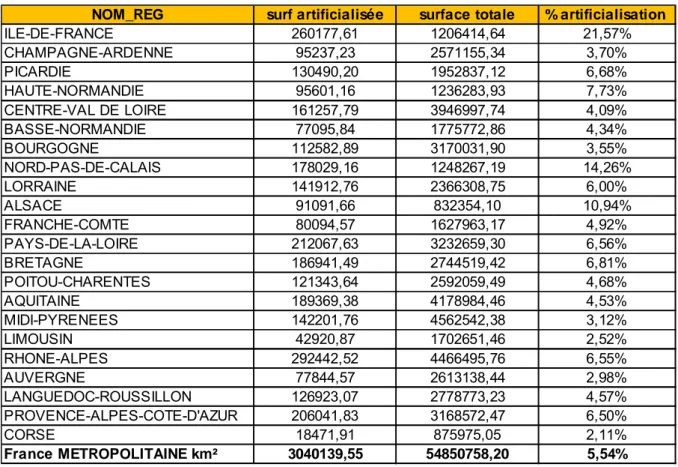 Tableau A3. Artificialisation en France Métropole par agrégat des codes 11x - CLC 2012 