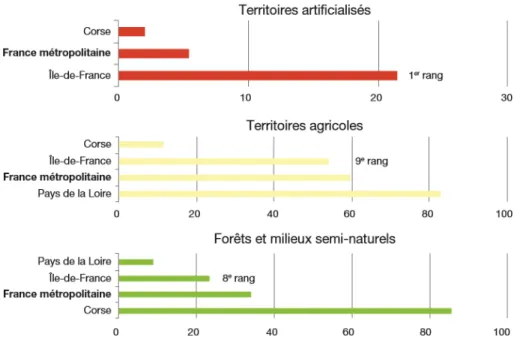 Figure A4. Analyse régionale de l’artificialisation © Soes 2016 