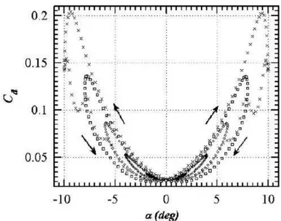 FIGURE 1. 12 Représentation des coefficients de la force de traînée (C d ) en fonction de  l'angle d'attaque (k= 0,1 ; Re= 555) : d= 2° ; d= 4° ; d= 6° ; d= 8° et d= 10° 