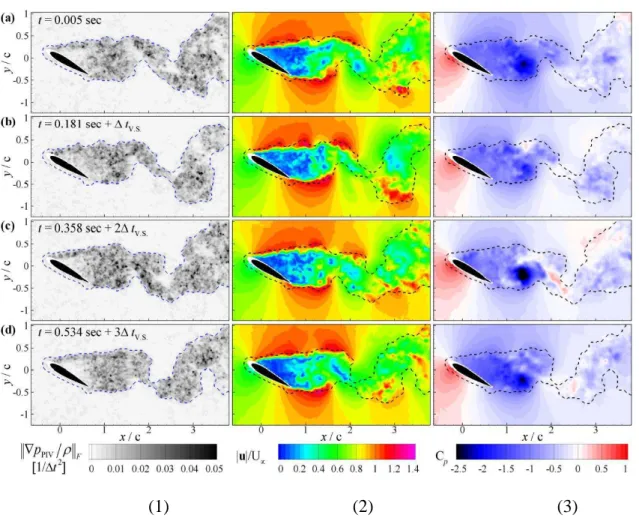 FIGURE 1. 30 Résultats obtenus par (Jeon, et al., 2015), avec le profil fixe NACA0015  de corde c = 80mm, l’angle d'attaque    =  30°