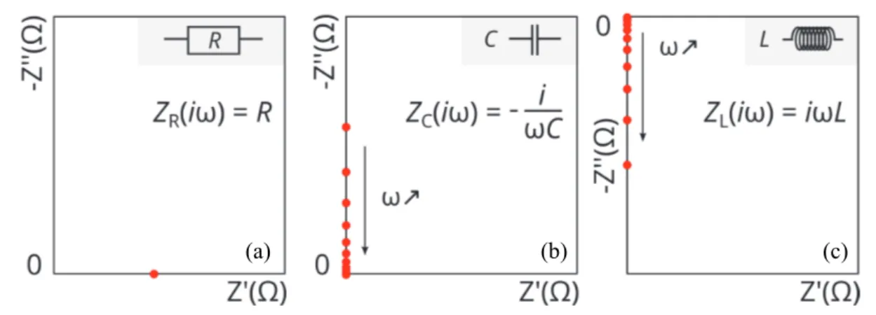 Figure 2.14 – Diagramme de Nyquist représentant l’impédance (a) d’une résistance (b) d’une capacité  (c) d’une inductance
