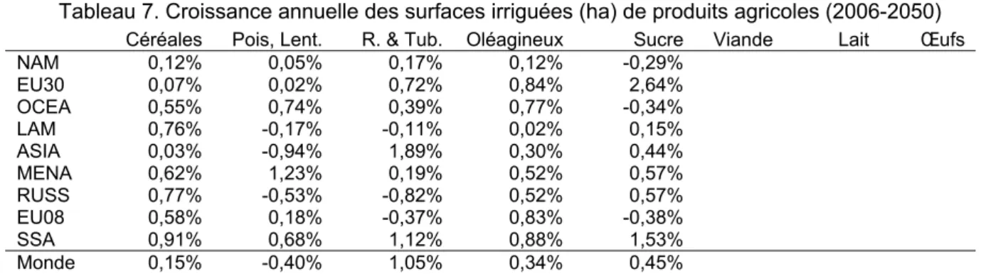 Tableau 7. Croissance annuelle des surfaces irriguées (ha) de produits agricoles (2006-2050)  Céréales  Pois, Lent