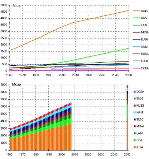 Figure 1. Populations humaines (1961-2007, 2050) 