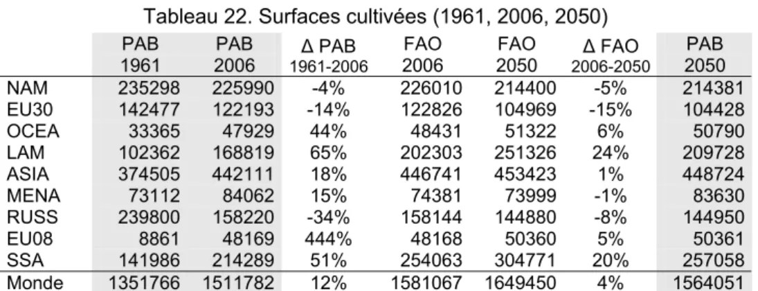 Tableau 22. Surfaces cultivées (1961, 2006, 2050)     PAB  1961  PAB  2006  Δ PAB  1961-2006 FAO  2006  FAO  2050  Δ FAO  2006-2050  PAB  2050  NAM  235298  225990 -4% 226010 214400 -5% 214381  EU30  142477  122193 -14% 122826 104969 -15% 104428  OCEA  333