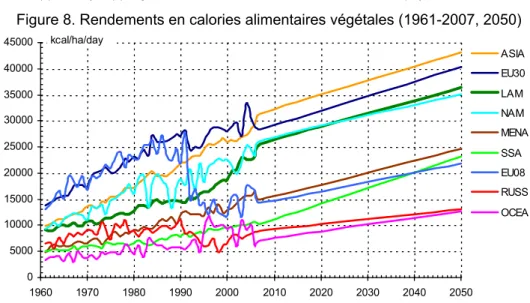 Figure 8. Rendements en calories alimentaires végétales (1961-2007, 2050) 