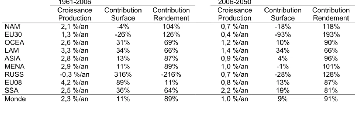 Tableau 24. Sources de croissance des productions de calories végétales (1961-2006-2050) 