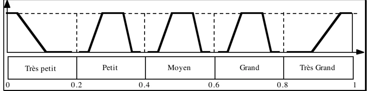 Figure 7. Représentation des qualificatifs d’une propriété sous forme d’intervalle flou ([Dje91])