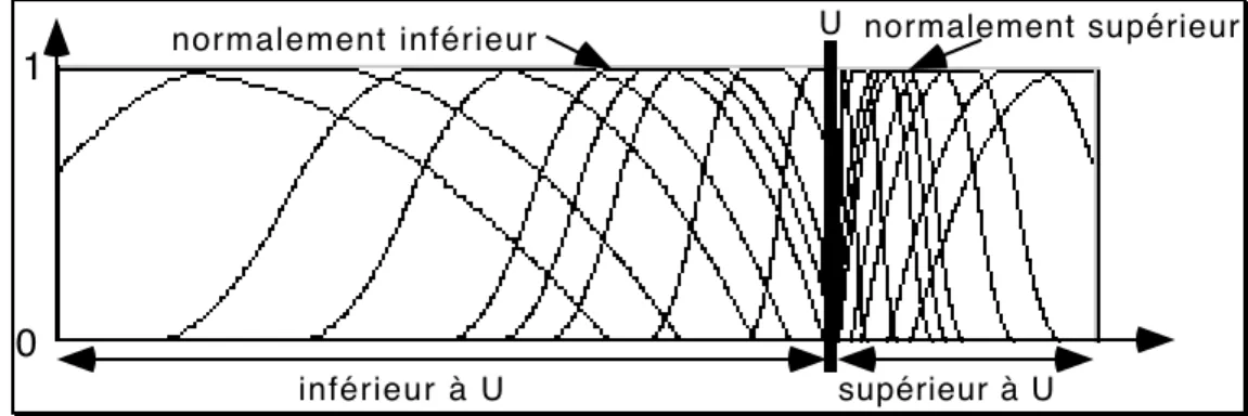 Figure 32. Formes attendues des propriétés issues des propriétés de base « supérieur à » et « inférieur à »
