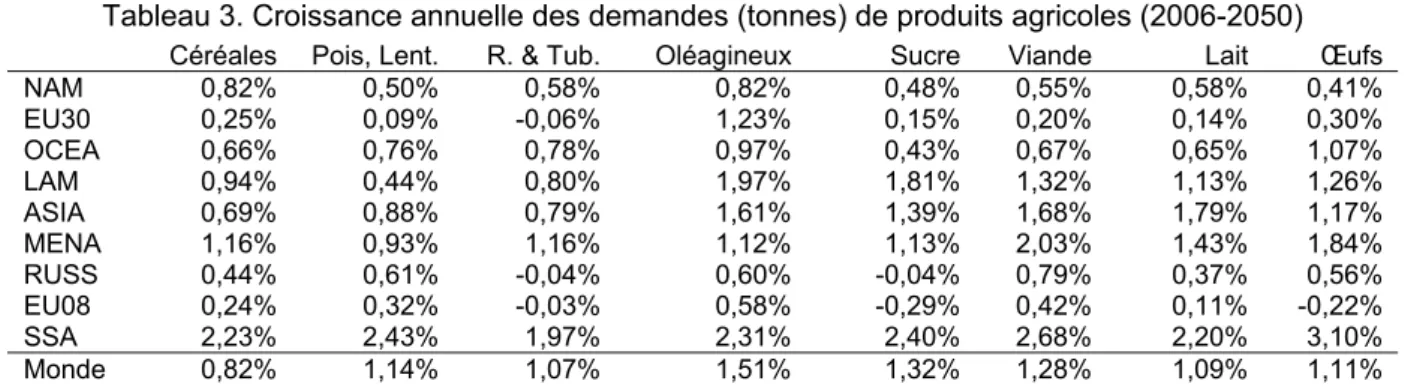 Tableau 3. Croissance annuelle des demandes (tonnes) de produits agricoles (2006-2050)  Céréales  Pois, Lent