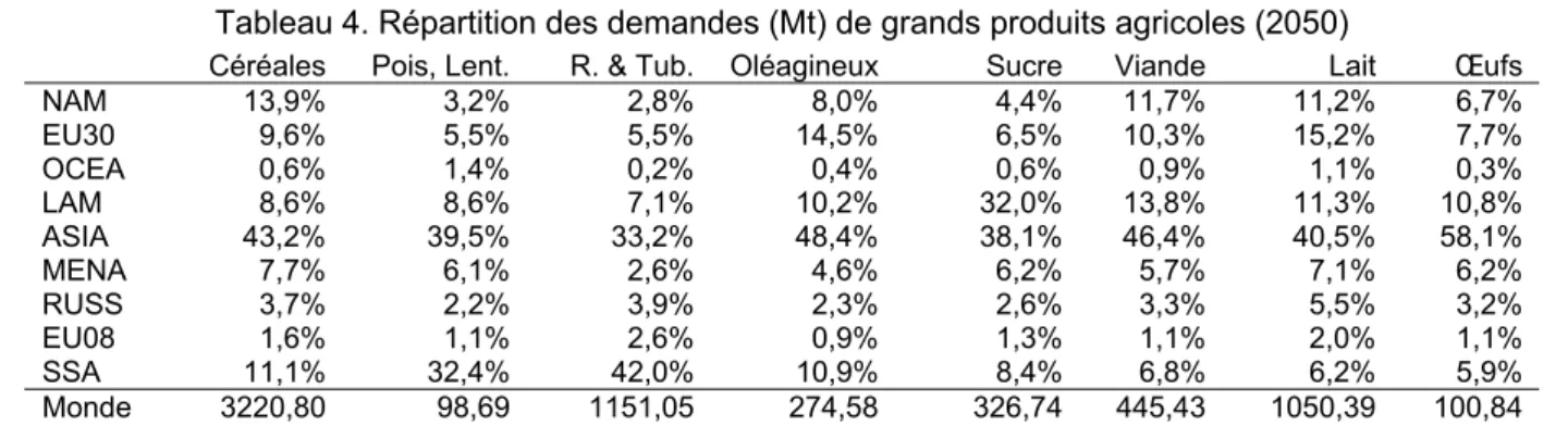 Tableau 4. Répartition des demandes (Mt) de grands produits agricoles (2050) 