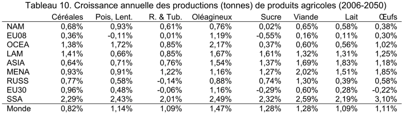 Tableau 10. Croissance annuelle des productions (tonnes) de produits agricoles (2006-2050)  Céréales  Pois, Lent