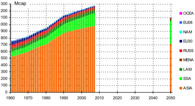 Figure 2. Populations actives agricoles (1961-2007, 2050) 