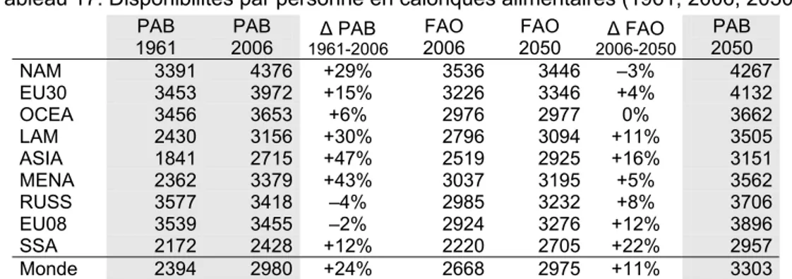 Tableau 17. Disponibilités par personne en caloriques alimentaires (1961, 2006, 2050)     PAB  1961  PAB  2006  Δ PAB  1961-2006 FAO  2006  FAO  2050  Δ FAO  2006-2050  PAB  2050  NAM  3391  4376 +29% 3536 3446 –3%  4267  EU30  3453  3972 +15% 3226 3346 +4