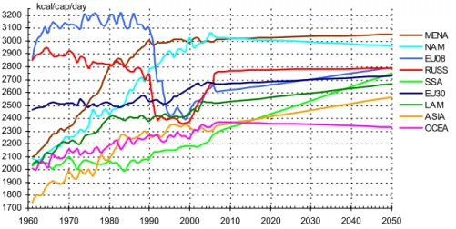 Tableau 19. Disponibilités par personne en calories alimentaires animales (1961, 2006, 2050)     PAB  1961  PAB  2006  Δ PAB  1961-2006 FAO  2006  FAO  2050  Δ FAO  2006-2050  PAB  2050  NAM  1285  1301 +1% 901 882 –2% 1273  EU30  960  1264 +32% 850 918 +8