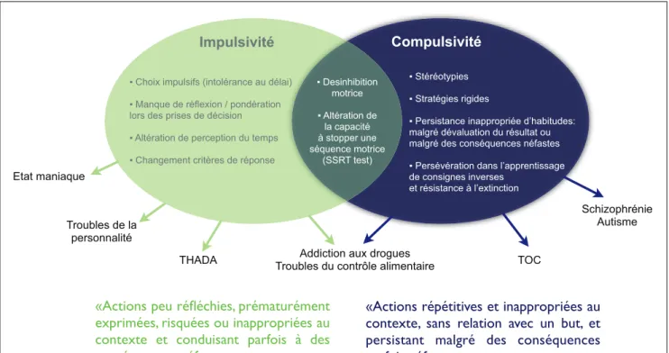 Figure 16. Aspects multidimensionnels et transnosographiques de l’impulsivité et de la compulsivité.