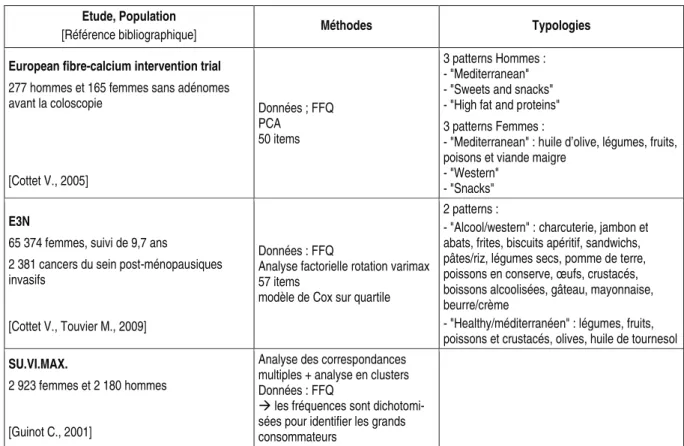Tableau 1-3. Typologies a posteriori dans les études françaises  Etude, Population 