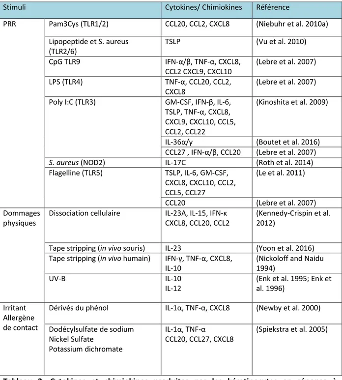 Tableau  2.  Cytokines  et  chimiokines  produites  par  les  kératinocytes  en  réponse  à  l’a tivatio  des PRR pa  les PAMPs ou DAMPs