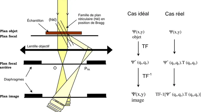 Figure 12  Schéma de principe de formation d’une image par microscopie électronique à transmission