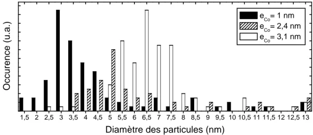 Figure 10  Distribution en diamètre des nano-particules obtenues après recuit à 700°C d’un film de cobalt pour  trois épaisseurs différentes : 1, 2,4 et 3,1 nm