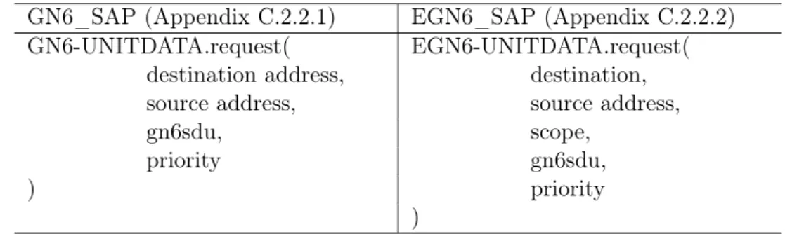Table 3 shows the comparison of GN6_SAP and EGN6_SAP. The IPv6 layer can use GN6_SAP without modification of the IPv6 while EGN6_SAP requires the IPv6 layer to specify a geographical area in the format specified by [ETSI-EN-302-931-GeoArea].