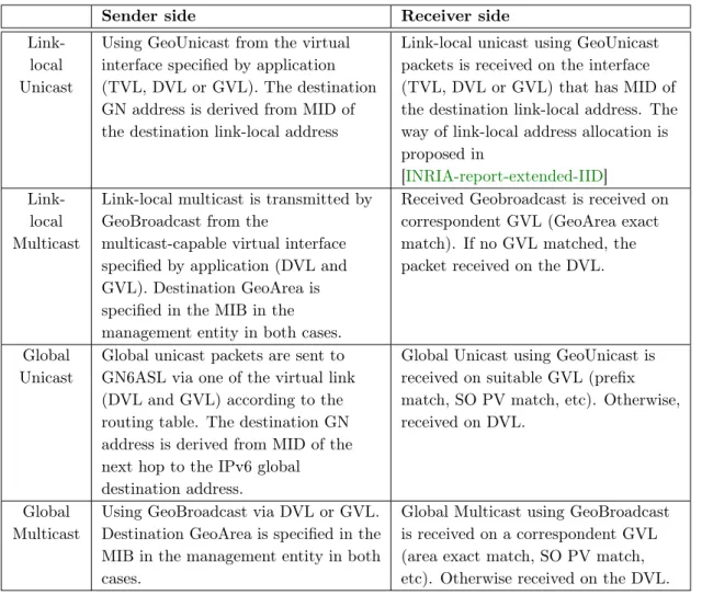 Table 2: Sender / Receiver Operation