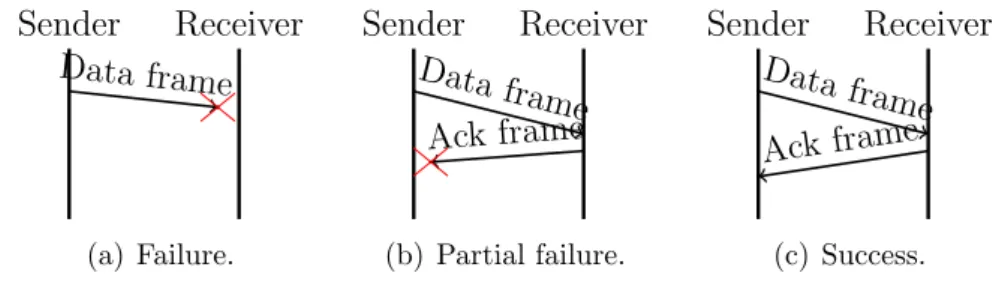 Figure 1: Failure and success scenarios for one link-layer transmission attempt.