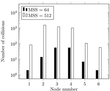 Figure 4: Number of collisions in a multi-hop scenario.