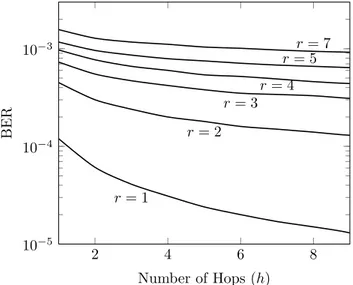 Figure 7: Long (MSS=512 bytes) versus short (MSS=64 bytes) in a multi-hop TCP transmis- transmis-sion: prefer the short MSS above the curves, the long one below.