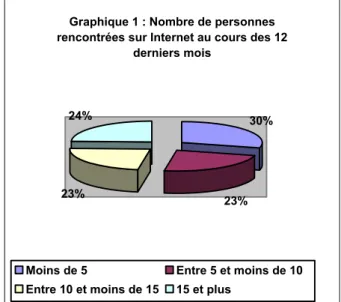 Graphique 1 : Nombre de personnes  rencontrées sur Internet au cours des 12 