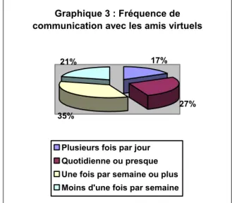 Graphique 3 : Fréquence de  communication avec les amis virtuels